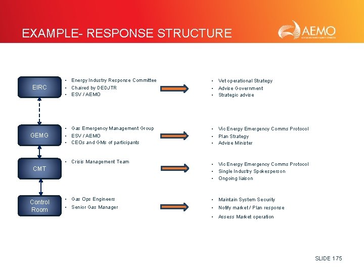 EXAMPLE- RESPONSE STRUCTURE EIRC • Energy Industry Response Committee • Chaired by DEDJTR •