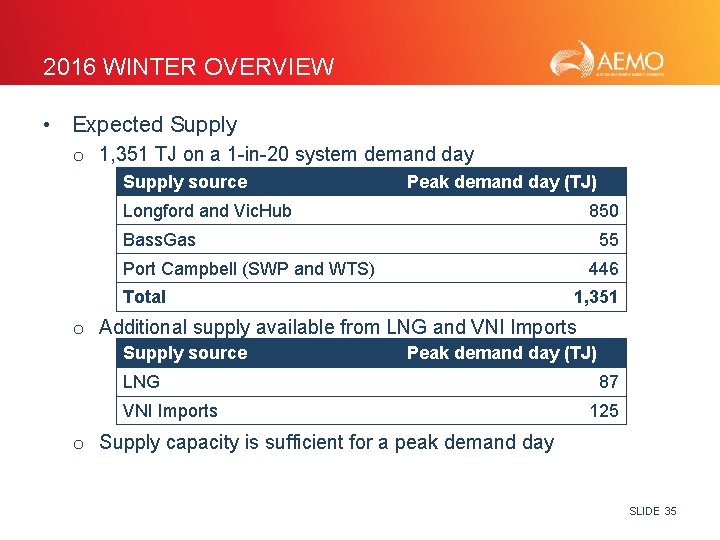 2016 WINTER OVERVIEW • Expected Supply o 1, 351 TJ on a 1 -in-20