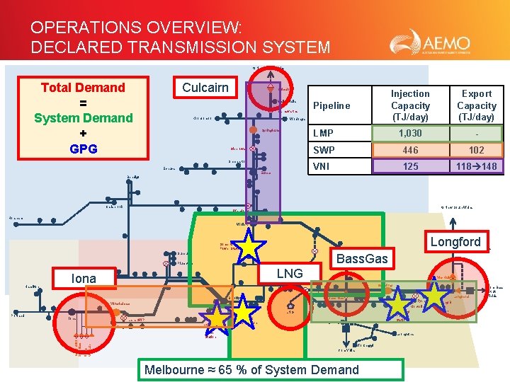 OPERATIONS OVERVIEW: DECLARED TRANSMISSION SYSTEM to New South Wales INJECTION POINTS Total Demand =