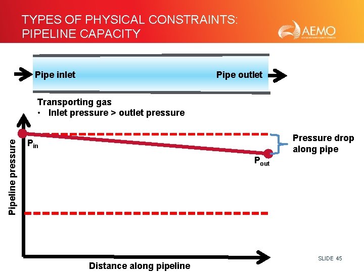 TYPES OF PHYSICAL CONSTRAINTS: PIPELINE CAPACITY Pipe inlet Pipe outlet Pipeline pressure Transporting gas