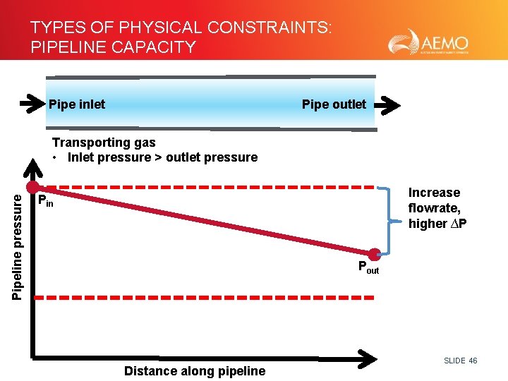 TYPES OF PHYSICAL CONSTRAINTS: PIPELINE CAPACITY Pipe inlet Pipe outlet Pipeline pressure Transporting gas
