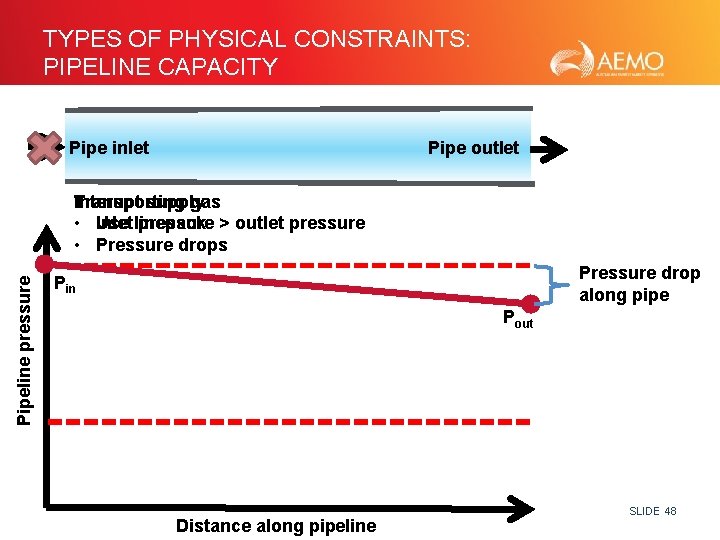 TYPES OF PHYSICAL CONSTRAINTS: PIPELINE CAPACITY Pipe inlet Pipe outlet Pipeline pressure Transporting Interupt