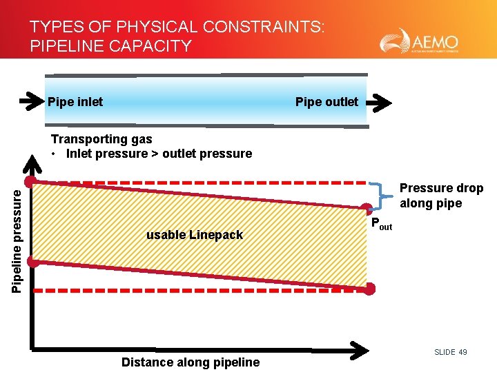 TYPES OF PHYSICAL CONSTRAINTS: PIPELINE CAPACITY Pipe inlet Pipe outlet Pipeline pressure Transporting gas
