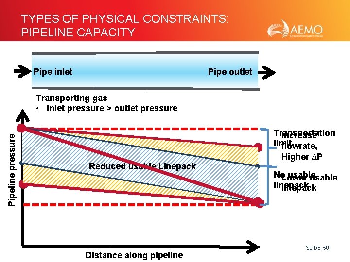 TYPES OF PHYSICAL CONSTRAINTS: PIPELINE CAPACITY Pipe inlet Pipe outlet Pipeline pressure Transporting gas
