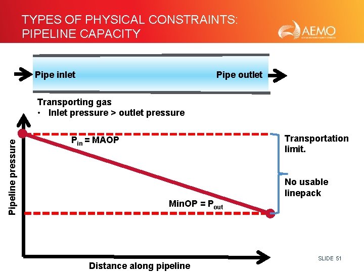 TYPES OF PHYSICAL CONSTRAINTS: PIPELINE CAPACITY Pipe inlet Pipe outlet Pipeline pressure Transporting gas
