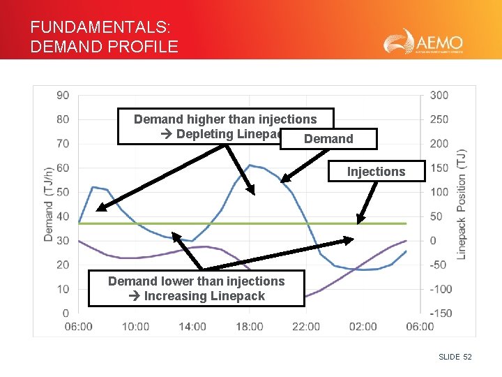 FUNDAMENTALS: DEMAND PROFILE Demand higher than injections Depleting Linepack Demand Injections Demand lower than