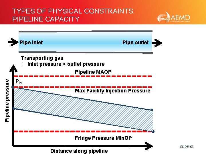 TYPES OF PHYSICAL CONSTRAINTS: PIPELINE CAPACITY Pipe inlet Pipe outlet Transporting gas • Inlet