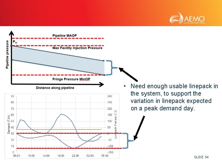  • Need enough usable linepack in the system, to support the variation in