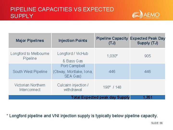 PIPELINE CAPACITIES VS EXPECTED SUPPLY Major Pipelines Injection Points Longford to Melbourne Pipeline Longford