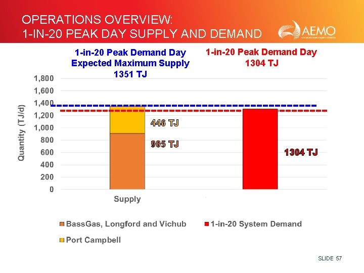 OPERATIONS OVERVIEW: 1 -IN-20 PEAK DAY SUPPLY AND DEMAND 1 -in-20 Peak Demand Day