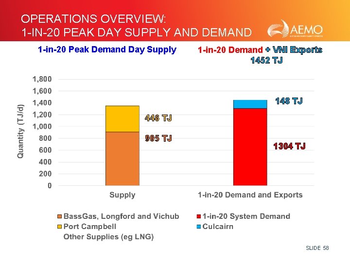 OPERATIONS OVERVIEW: 1 -IN-20 PEAK DAY SUPPLY AND DEMAND 1 -in-20 Peak Demand Day