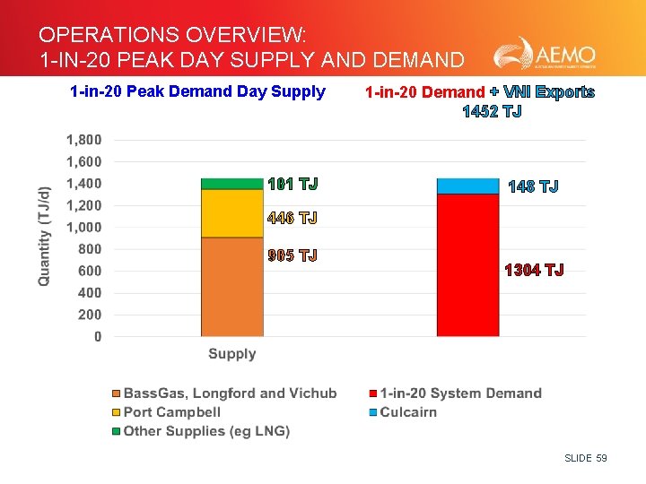 OPERATIONS OVERVIEW: 1 -IN-20 PEAK DAY SUPPLY AND DEMAND 1 -in-20 Peak Demand Day