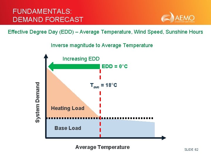 FUNDAMENTALS: DEMAND FORECAST Effective Degree Day (EDD) – Average Temperature, Wind Speed, Sunshine Hours