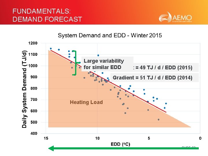 FUNDAMENTALS: DEMAND FORECAST Large variability for similar EDD Gradient = 49 TJ / d