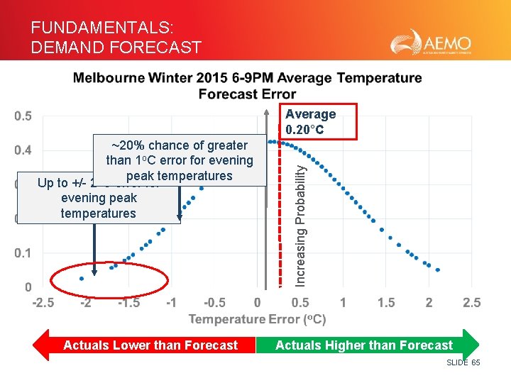 FUNDAMENTALS: DEMAND FORECAST ~20% chance of greater than 1 o. C error for evening