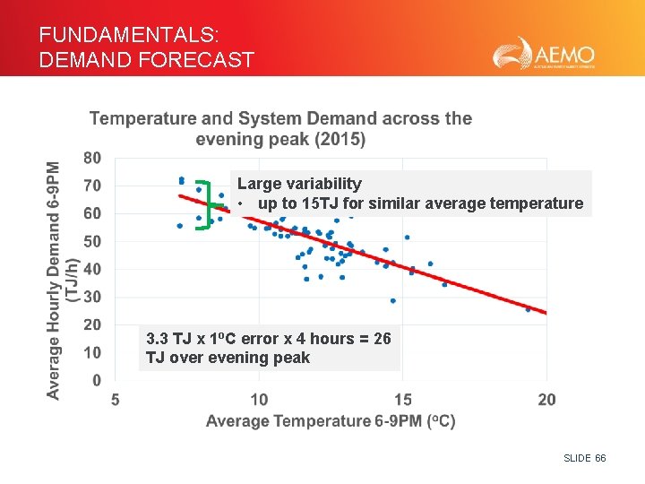 FUNDAMENTALS: DEMAND FORECAST Large variability Gradient = -3. 3 TJ / h / °C