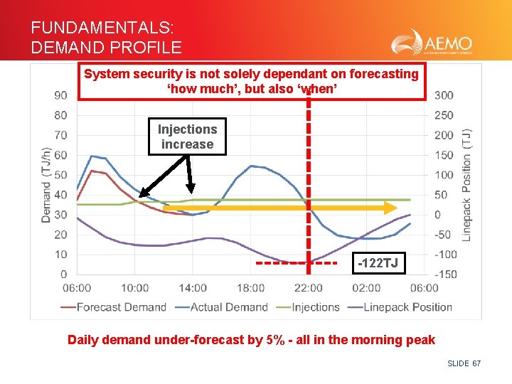 FUNDAMENTALS: DEMAND PROFILE System security is not solely dependant on forecasting ‘how much’, but
