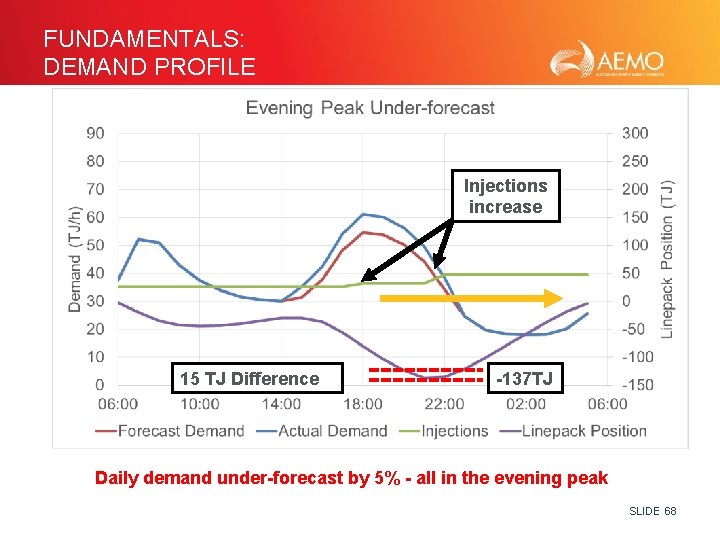 FUNDAMENTALS: DEMAND PROFILE Injections increase 15 TJ Difference -137 TJ Daily demand under-forecast by