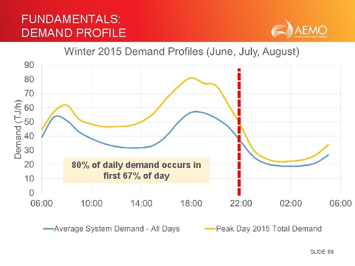 FUNDAMENTALS: DEMAND PROFILE 80% of daily demand occurs in first 67% of day SLIDE