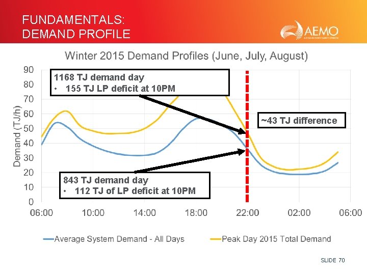 FUNDAMENTALS: DEMAND PROFILE 1168 TJ demand day • 155 TJ LP deficit at 10