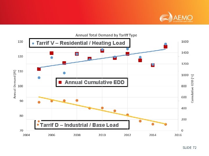 Tarrif V – Residential / Heating Load • Annual Cumulative EDD Tarrif D –