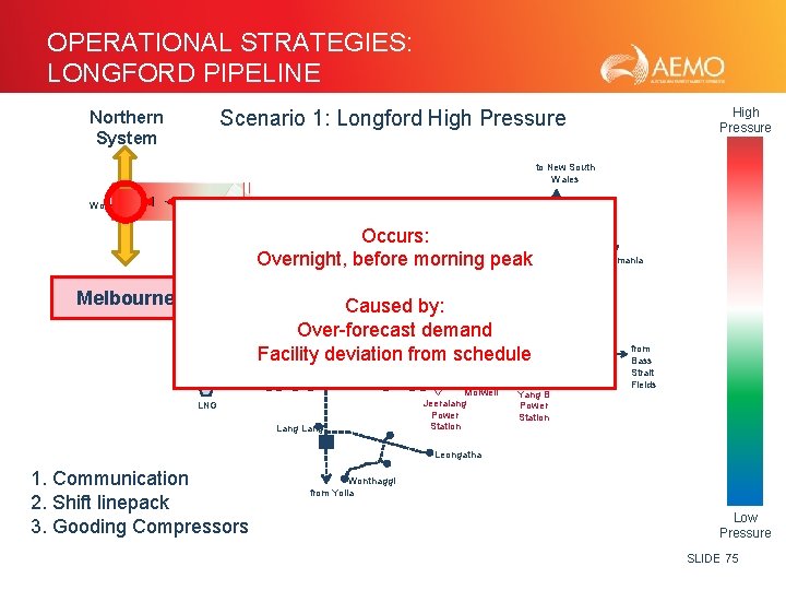 OPERATIONAL STRATEGIES: LONGFORD PIPELINE High Pressure Scenario 1: Longford High Pressure Northern System to
