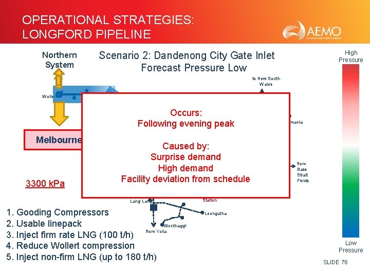 OPERATIONAL STRATEGIES: LONGFORD PIPELINE Northern System High Pressure Scenario 2: Dandenong City Gate Inlet