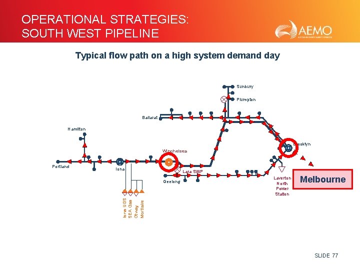 OPERATIONAL STRATEGIES: SOUTH WEST PIPELINE Typical flow path on a high system demand day