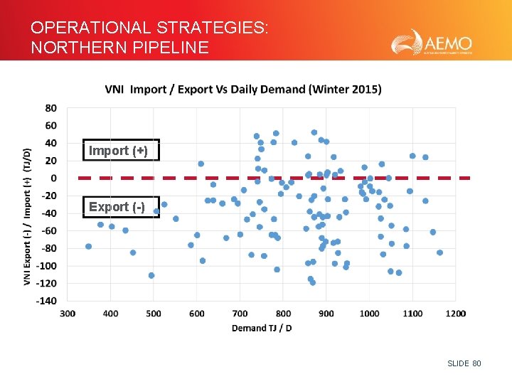 OPERATIONAL STRATEGIES: NORTHERN PIPELINE Import (+) Export (-) SLIDE 80 