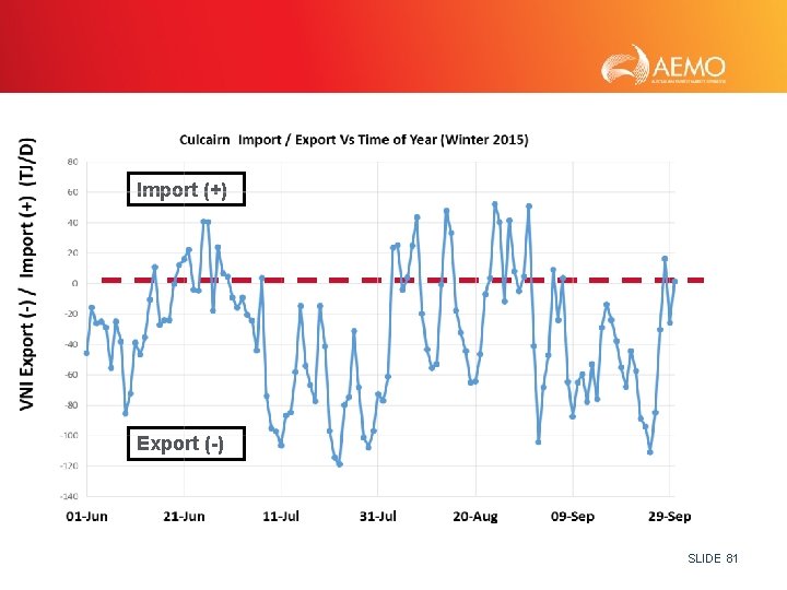 Import (+) Export (-) SLIDE 81 