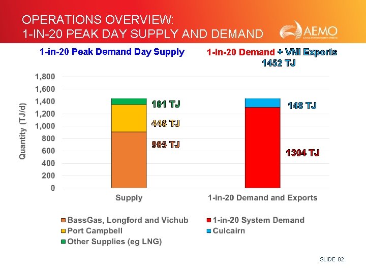 OPERATIONS OVERVIEW: 1 -IN-20 PEAK DAY SUPPLY AND DEMAND 1 -in-20 Peak Demand Day