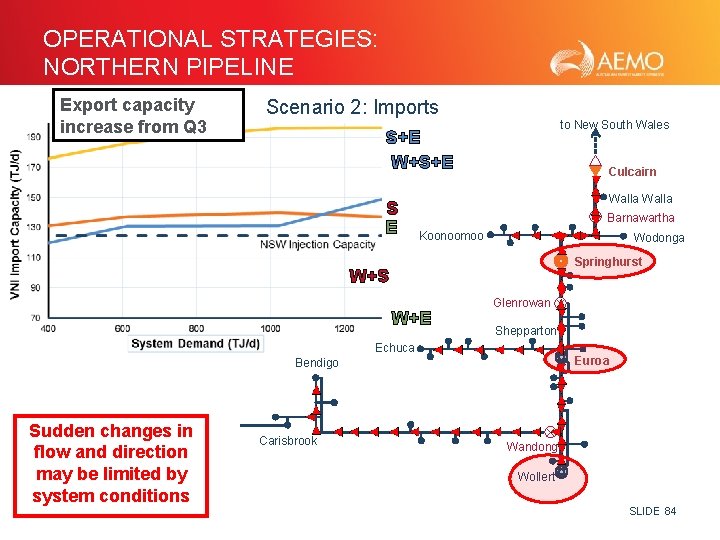 OPERATIONAL STRATEGIES: NORTHERN PIPELINE Export capacity increase from Q 3 Scenario 2: Imports Scenario
