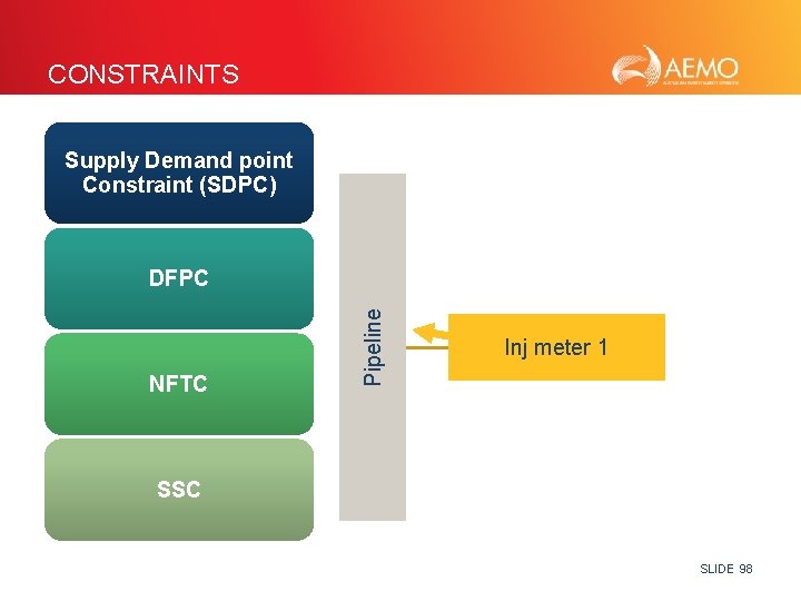 CONSTRAINTS Supply Demand point Constraint (SDPC) NFTC Pipeline DFPC Inj meter 1 SSC SLIDE