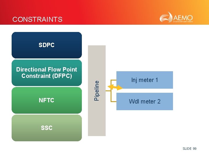 CONSTRAINTS SDPC NFTC Pipeline Directional Flow Point Constraint (DFPC) Inj meter 1 Wdl meter