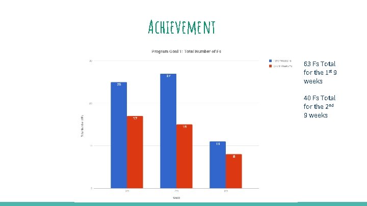 Achievement 63 Fs Total for the 1 st 9 weeks 40 Fs Total for