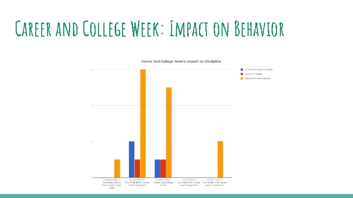 Career and College Week: Impact on Behavior 