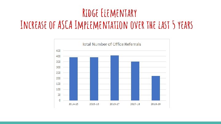 Ridge Elementary Increase of ASCA Implementation over the last 5 years 