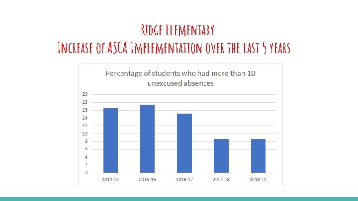 Ridge Elementary Increase of ASCA Implementation over the last 5 years 