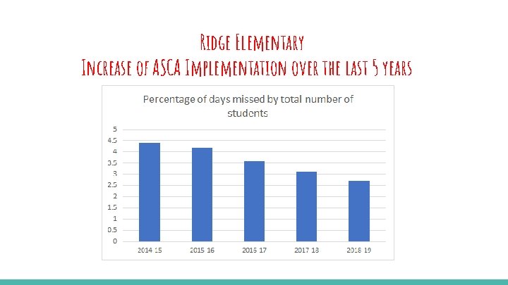 Ridge Elementary Increase of ASCA Implementation over the last 5 years 