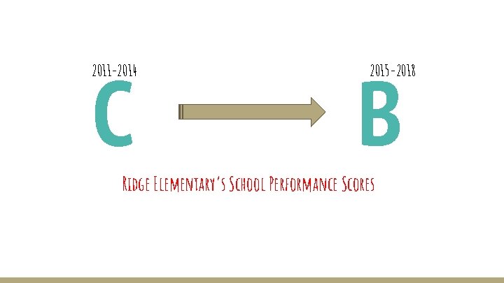 C 2011 -2014 B 2015 -2018 Ridge Elementary’s School Performance Scores 