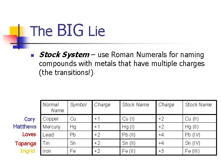 The n BIG Lie Stock System – use Roman Numerals for naming compounds with