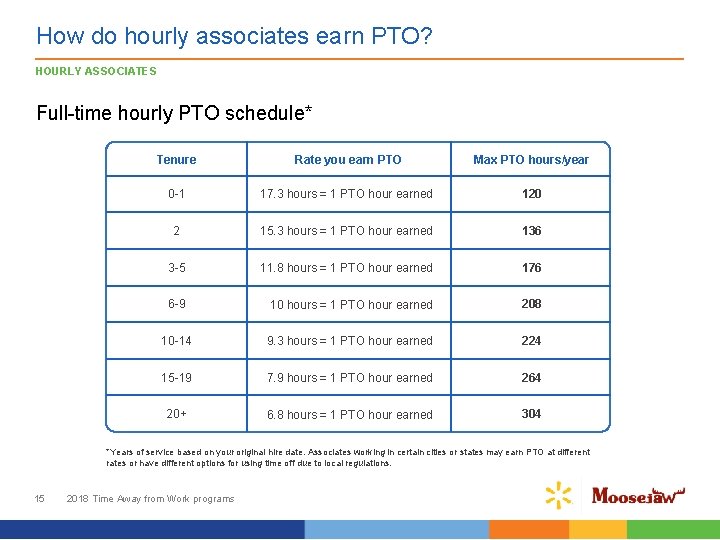 How do hourly associates earn PTO? HOURLY ASSOCIATES Full-time hourly PTO schedule* Tenure Rate