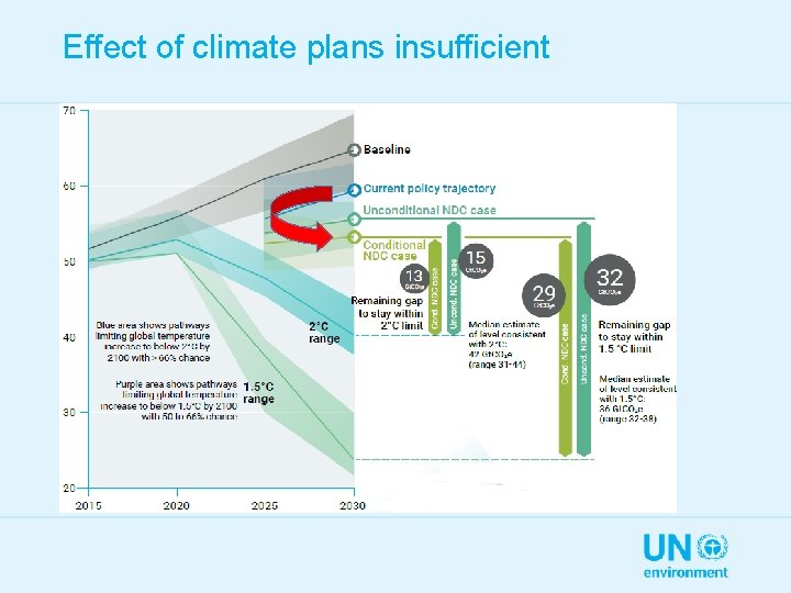 Effect of climate plans insufficient 