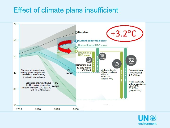 Effect of climate plans insufficient +3. 2°C 