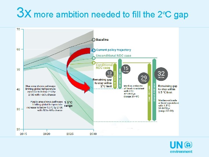 3 x more ambition needed to fill the 2ºC gap 
