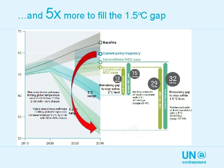 …and 5 x more to fill the 1. 5ºC gap 