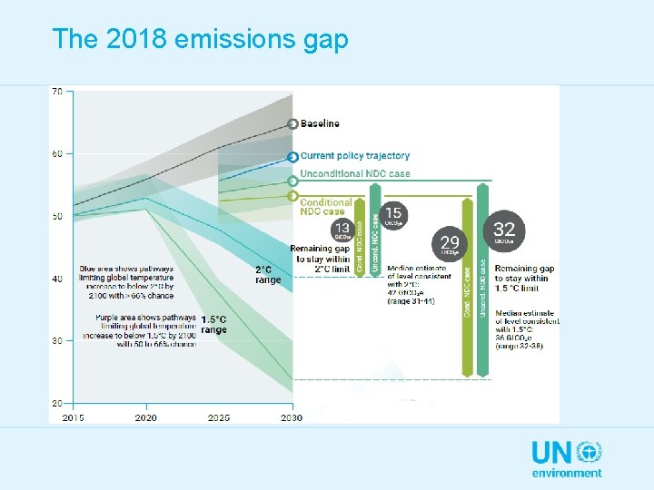 The 2018 emissions gap 
