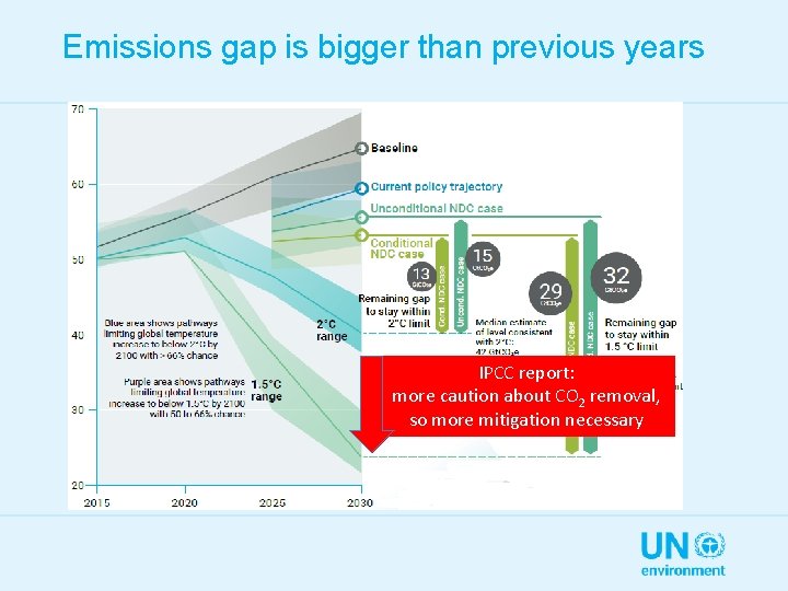 Emissions gap is bigger than previous years IPCC report: more caution about CO 2