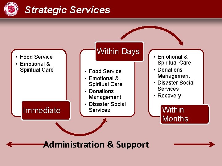 Strategic Services • Food Service • Emotional & Spiritual Care Immediate Within Days •