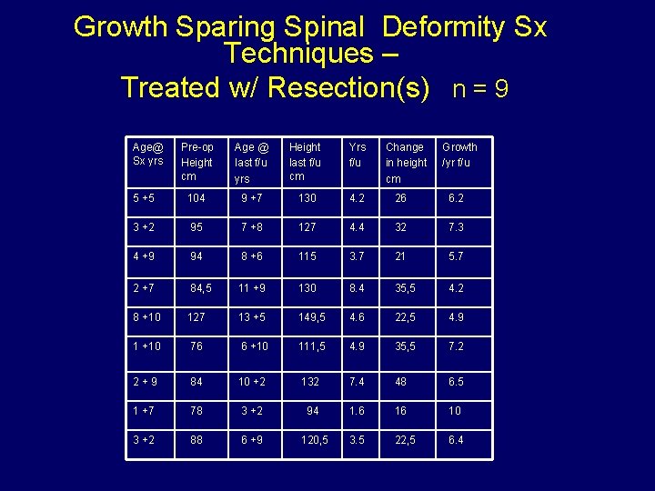 Growth Sparing Spinal Deformity Sx Techniques – Treated w/ Resection(s) n = 9 Age@